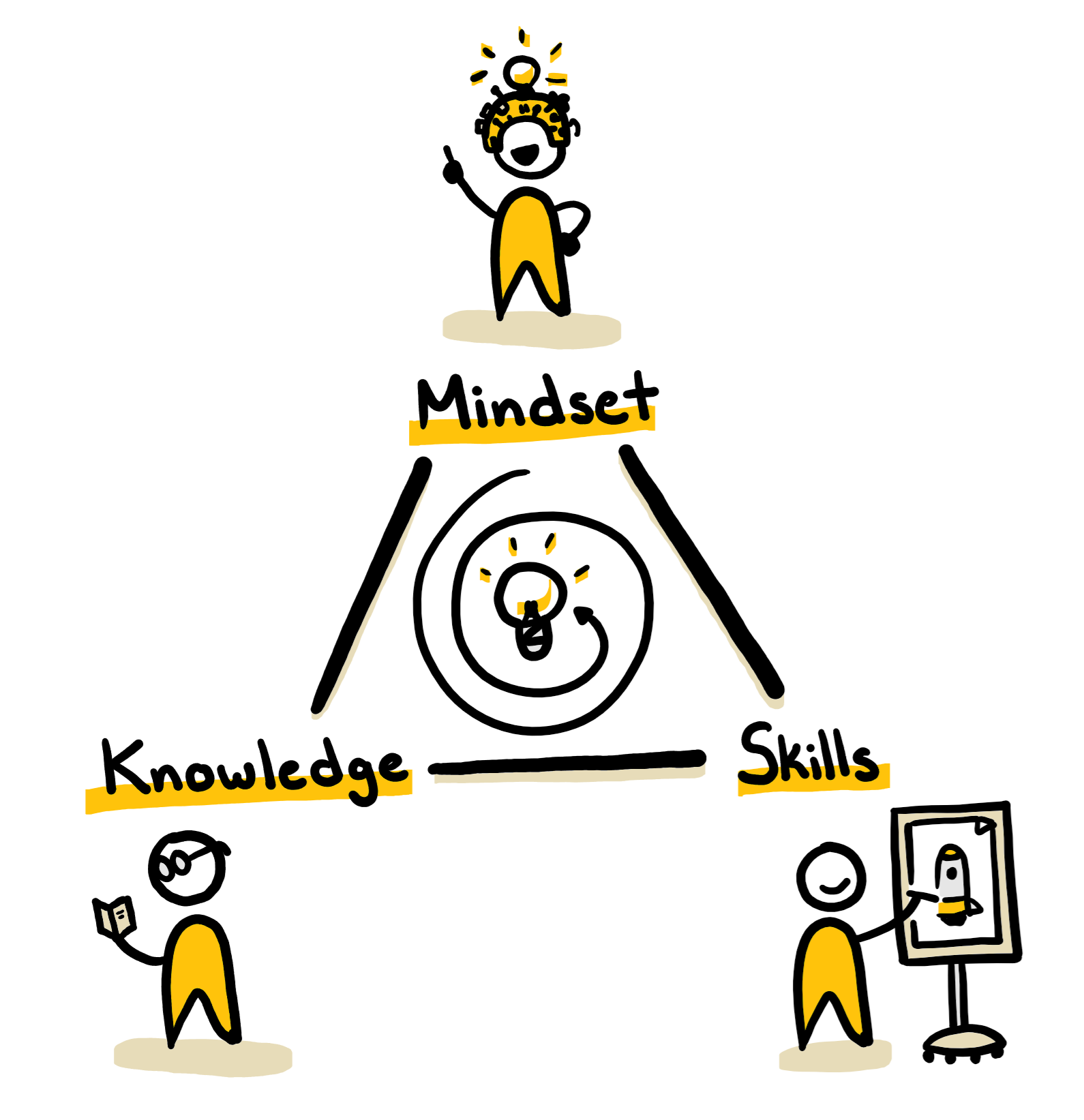 The Innovator's Triangle by Nelson Inno: mindset, knowledge and skills